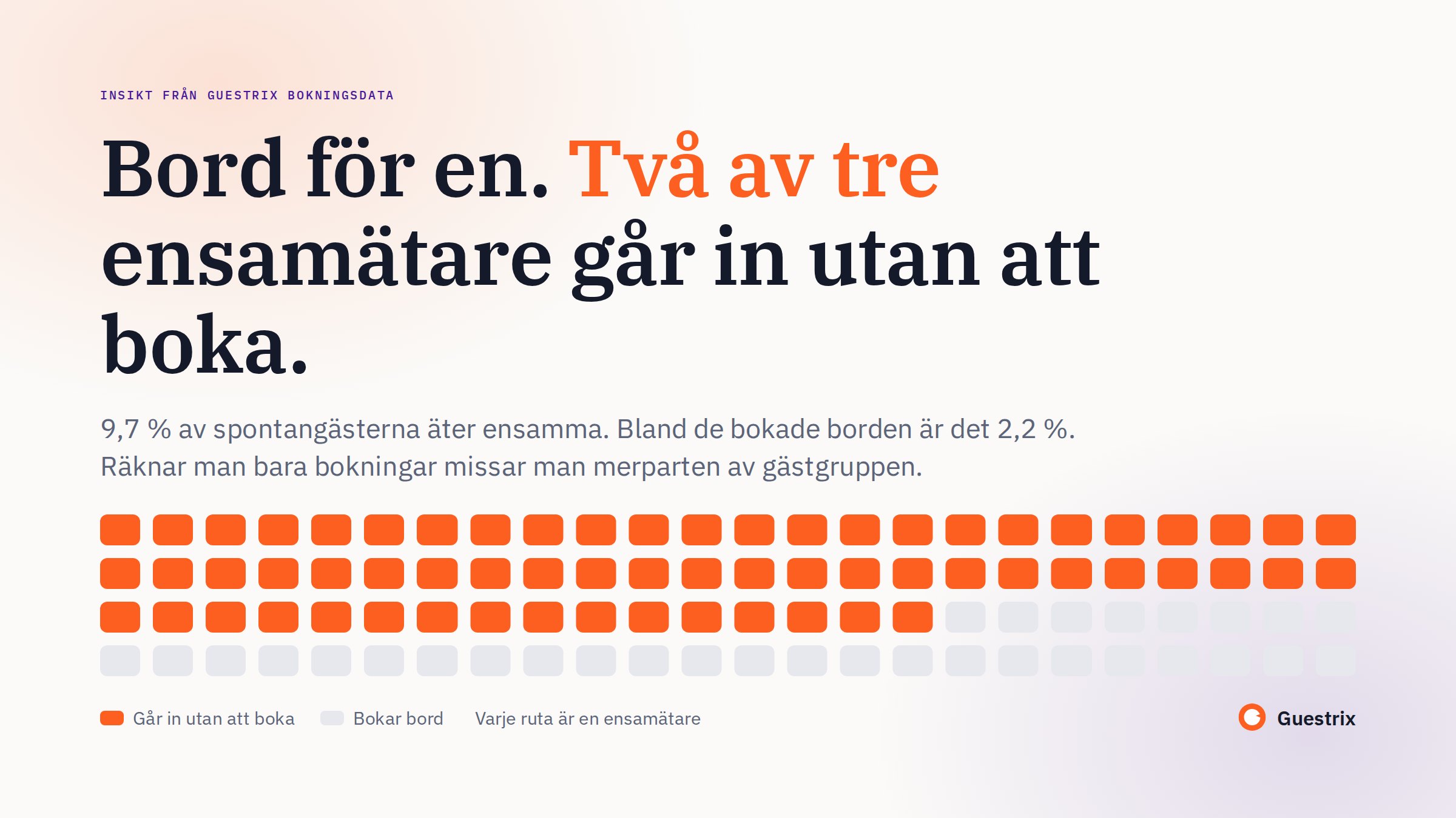 Grafik: två av tre ensamätare går in utan att boka bord