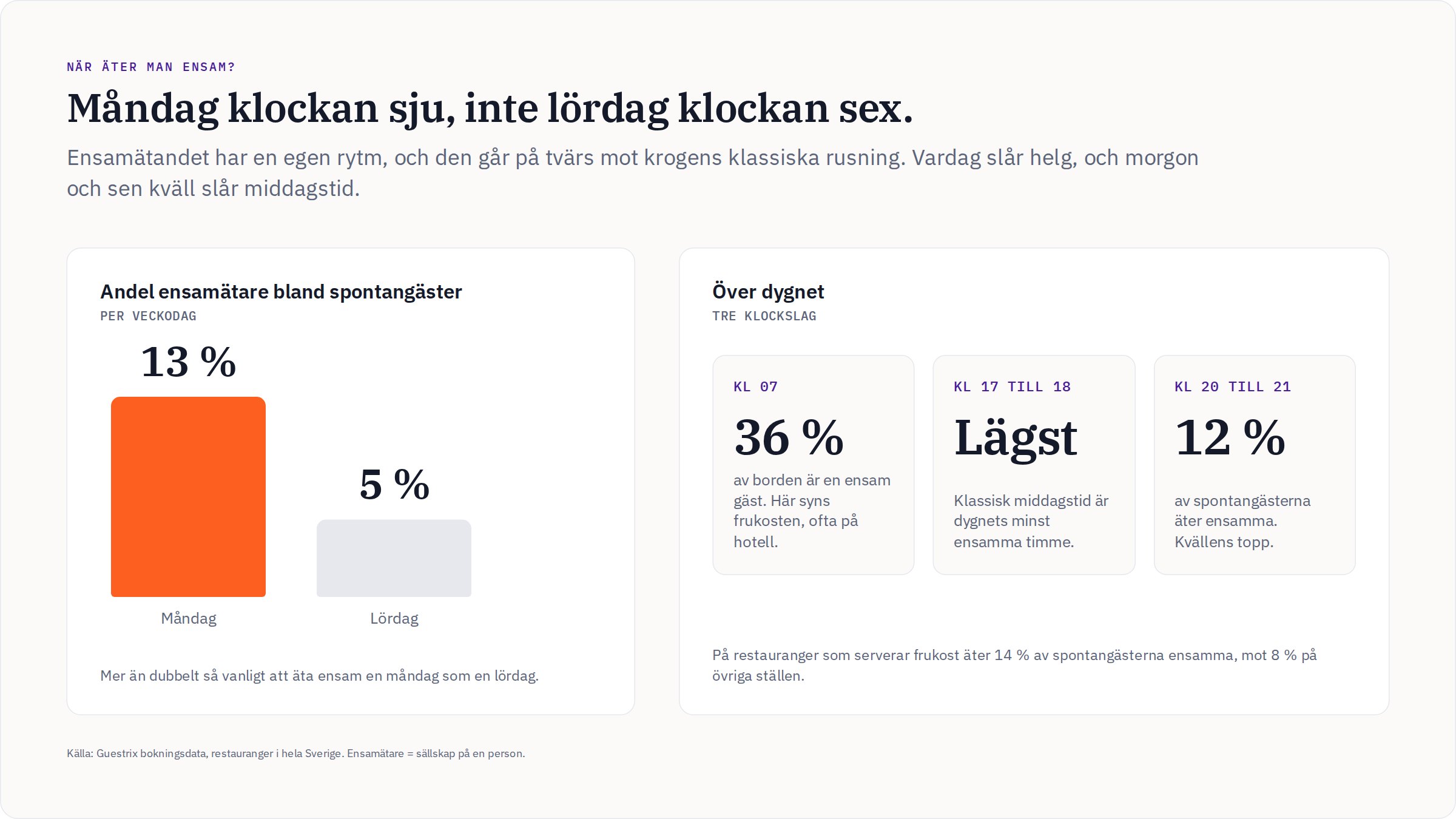 Diagram: 13 procent ensamätare bland spontangäster på måndagar mot 5 procent på lördagar, och tre klockslag: kl 7 är 36 procent av borden en ensam gäst, kl 17 till 18 är lägst, kl 20 till 21 äter 12 procent av spontangästerna ensamma