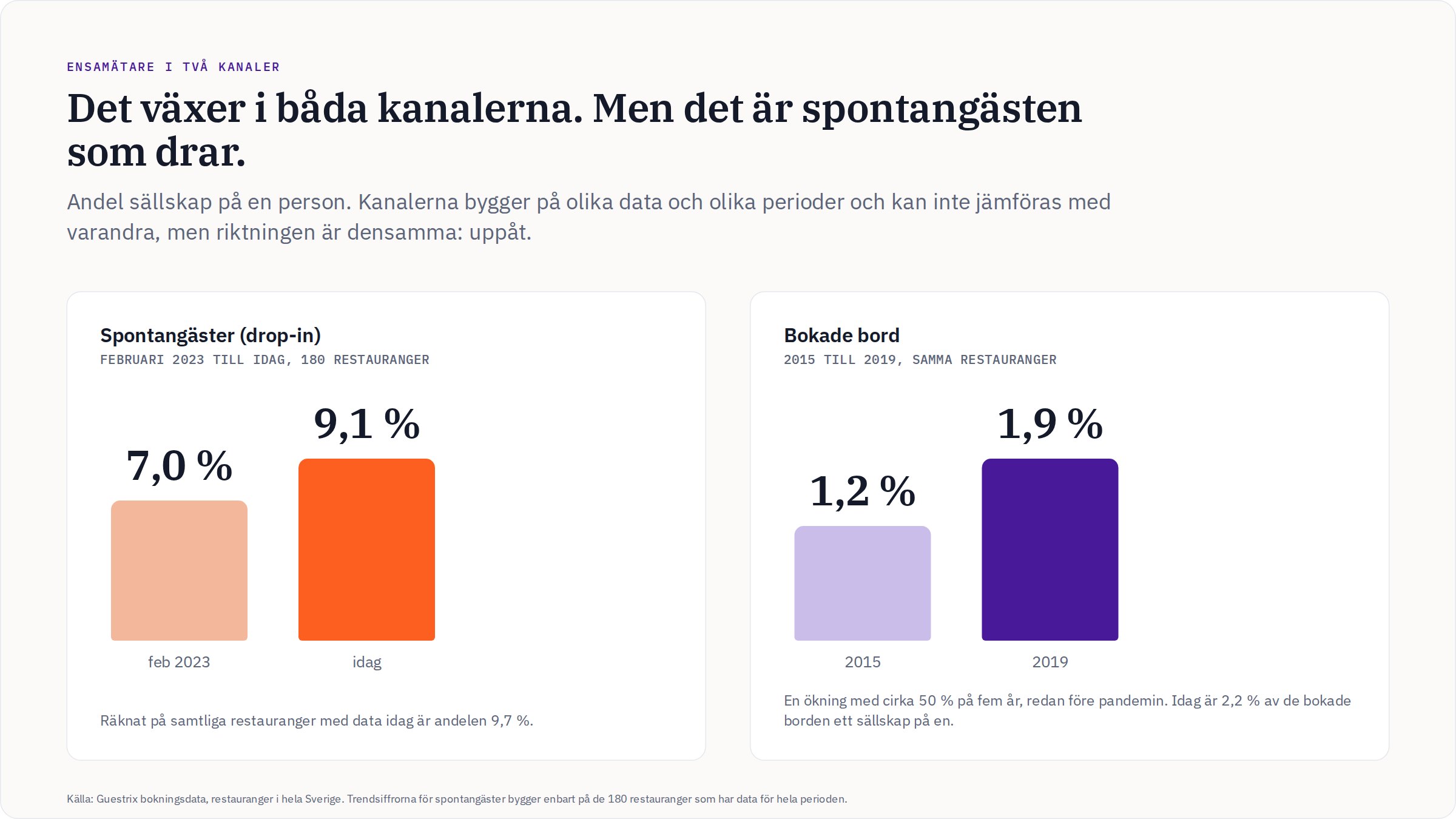 Diagram: andelen ensamätare bland spontangäster ökade från 7,0 till 9,1 procent sedan februari 2023, och bland bokade bord från 1,2 till 1,9 procent mellan 2015 och 2019